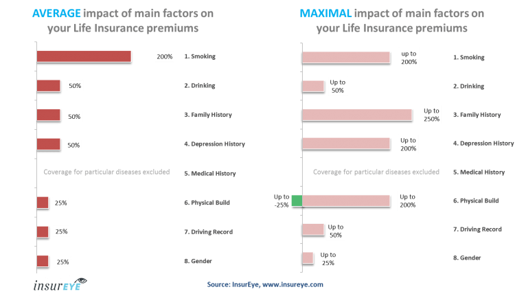 Life Insurance Premiums In Canada Explained By Expert