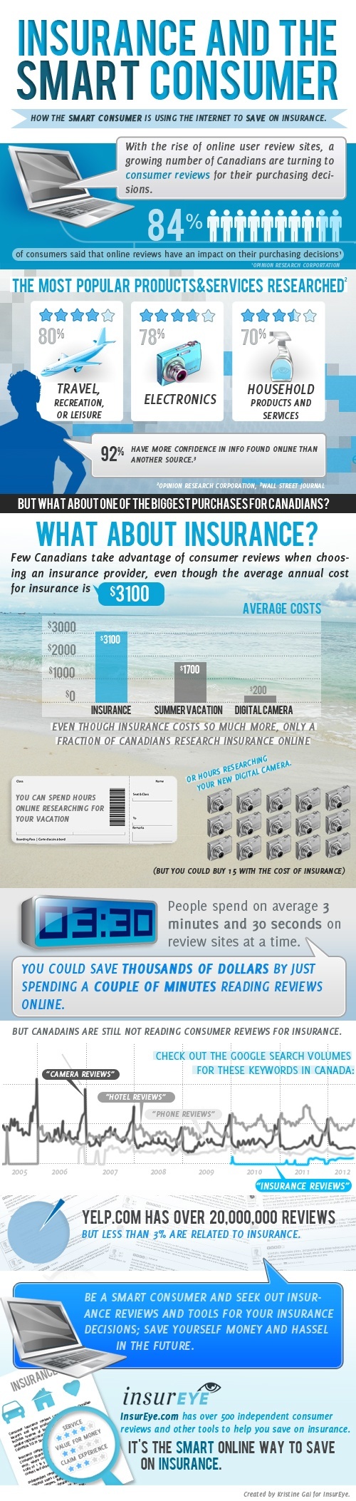 Infographic Insurance Reviews and Consumer