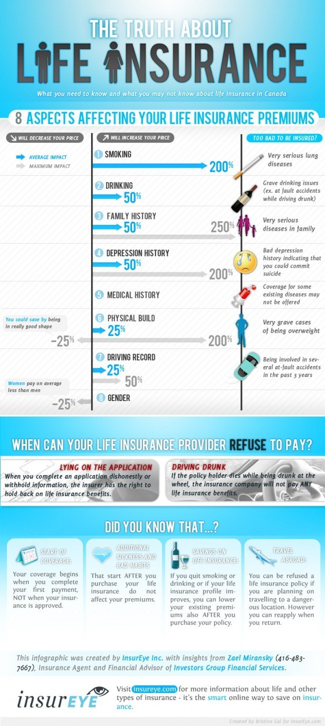 Levers to Reduce Life Insurance Premiums, Infographic