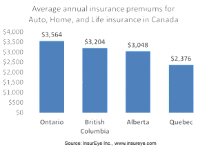 Annual Insurance Spend