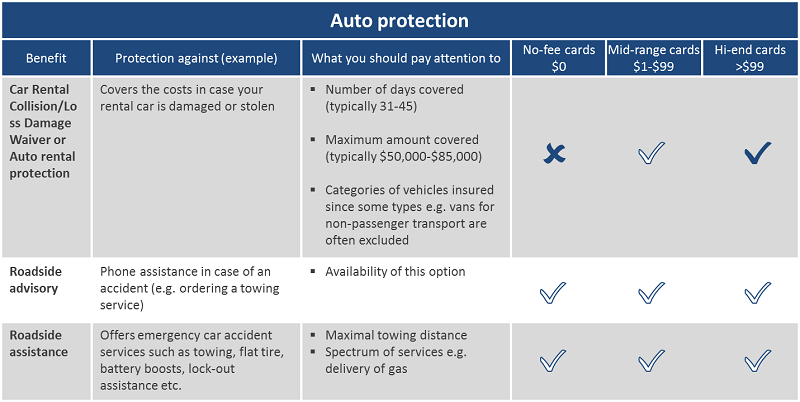 Credit Card Auto Insurance