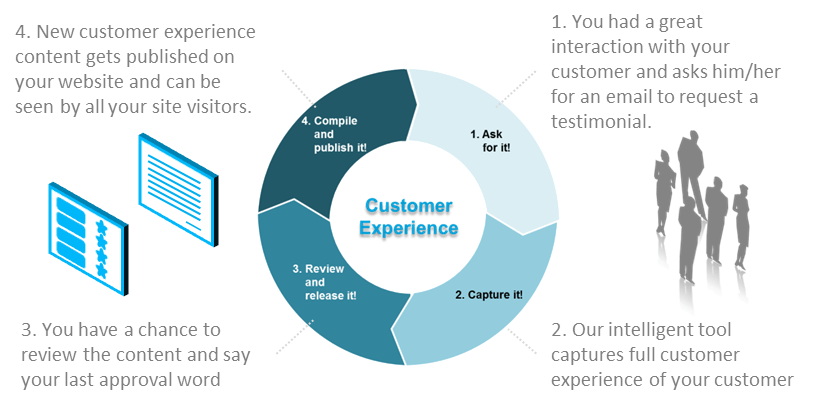 Customer Experience Publishing - Approach