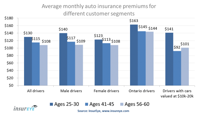 Auto Insurance Rates in Canada and Customer Age