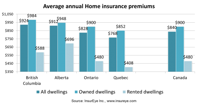 Average Home Insurance Premiums in Canada InsurEye Study