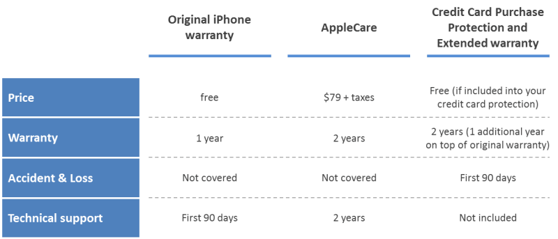 Iphone Insurance Options