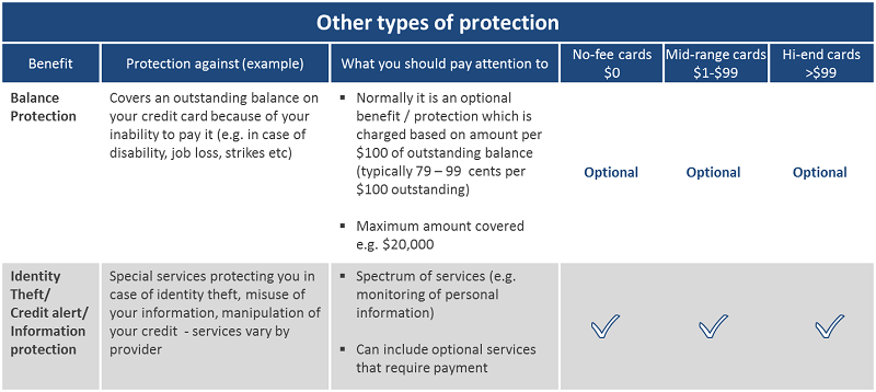 Credit Card Other Benefits