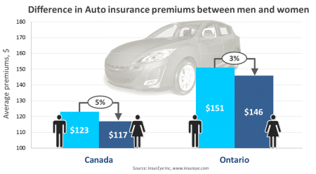 Auto Insurance, Premiums for Man and Woman