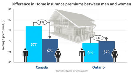 Home Insurance, Premiums for Man and Woman