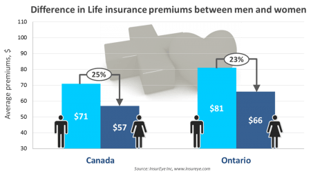 Difference in Insurance Premiums between Men and Women