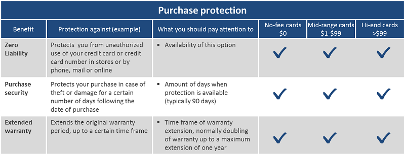 Credit Card Purchase benefits