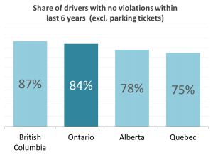 Share of Safe Drivers in Canada