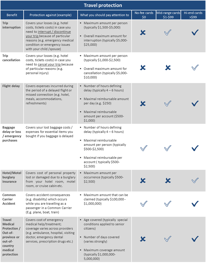 Credit Card Travel Benefits