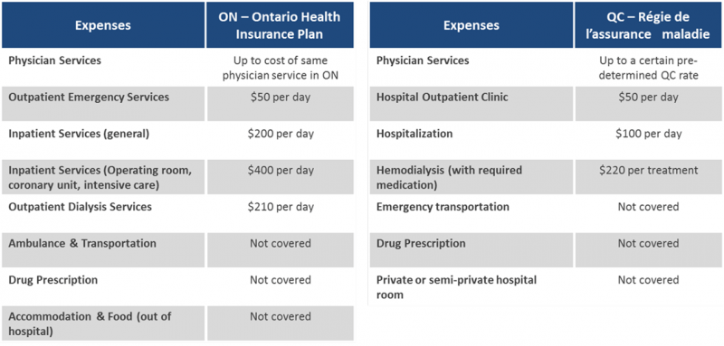 Provincial Travel Insurance Protection