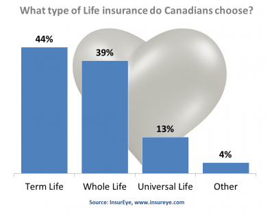 Life Insurance Policies by Type in Canada