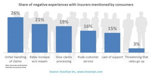 W Consumers Do Not Like in Insurers in Canada