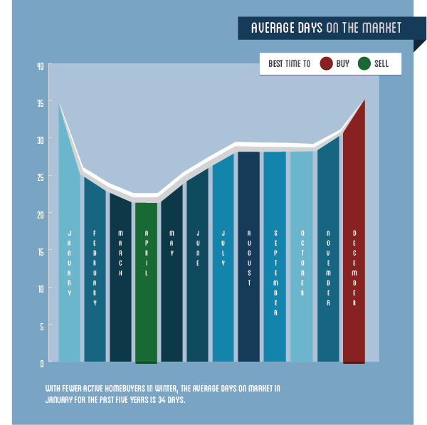 The Best Time to Buy a House - Average Days on the Market