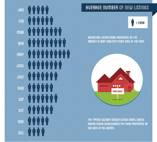 The Best Time to Buy a House - Avg Number of New Listings