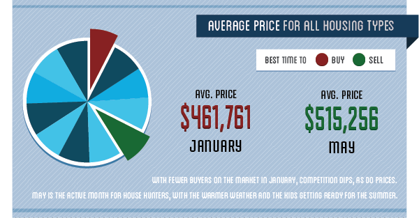 The Best Time to Buy a House - Avg Price for all Housing Types