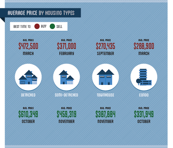 The Best Time to Buy a House - Prices for Different Housing Types