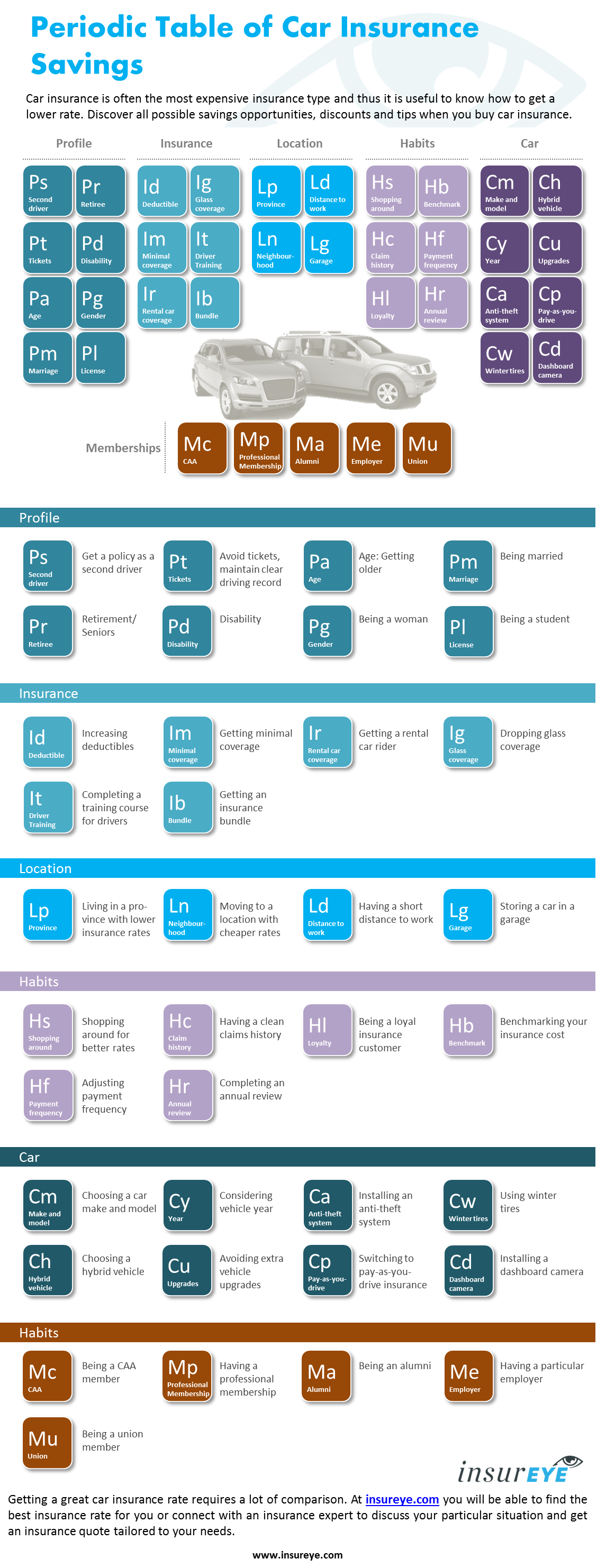 Cheap Auto Insurance Periodic Table of Insurance Savings