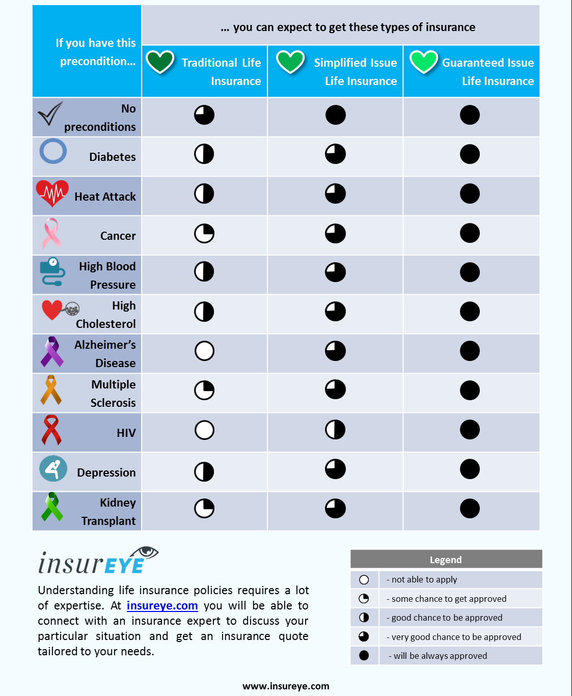 Life Insurance Types for Particular Preconditions