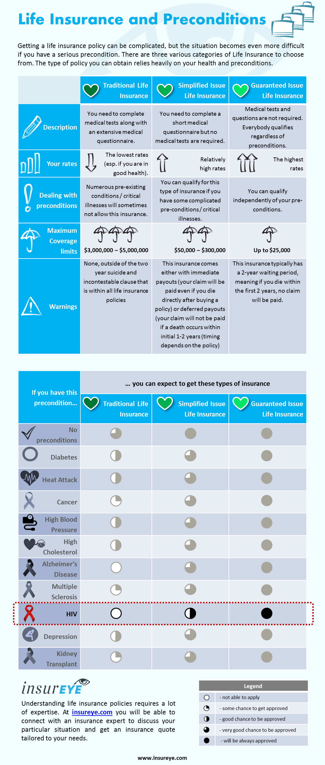 Life Insurance and HIV Precondition by InsurEye