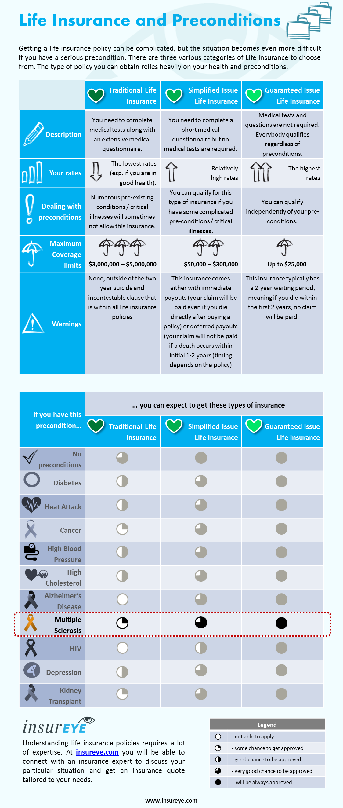 Life Insurance with Multiple Sclerosis