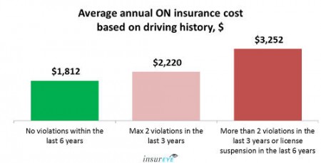 Average Car Insurance rates in Ontario - $1,920 per year