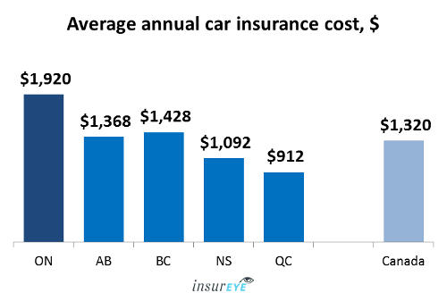 Average Car Insurance rates in Ontario - $11,11 per year