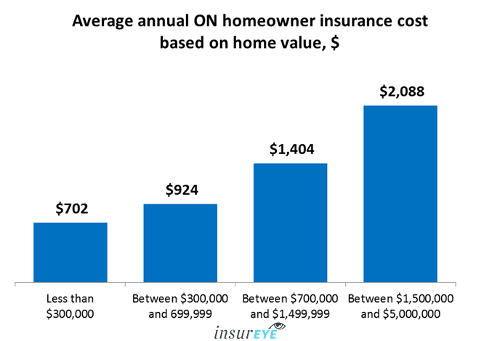 The Average Home Insurance Cost in Ontario - $780/year