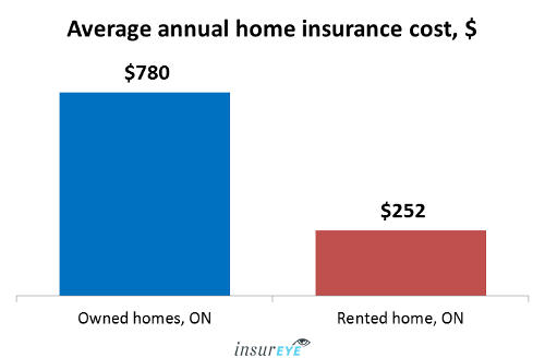 Average Home Insurance cost in Ontario