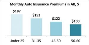 Alberta Car Insurance Costs Canadians on Average $122/month