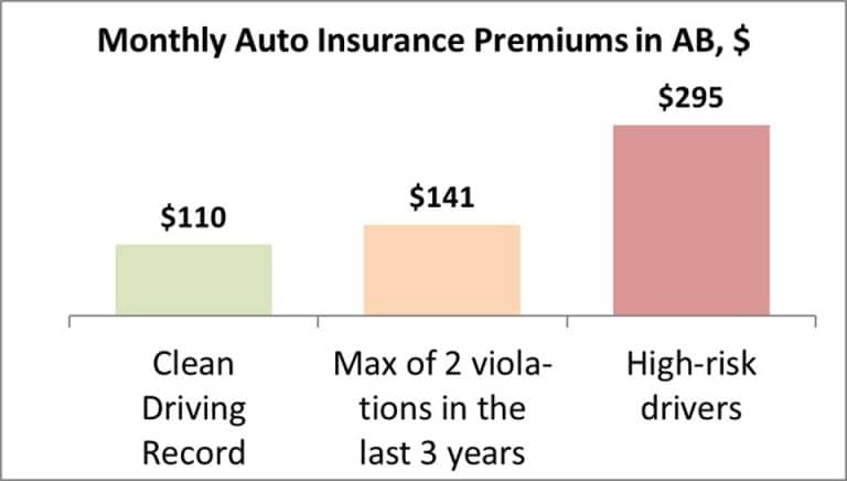 cheapest car insurance in alberta reddit