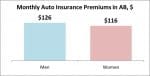 Alberta Car Insurance Costs Canadians On Average $122 Month