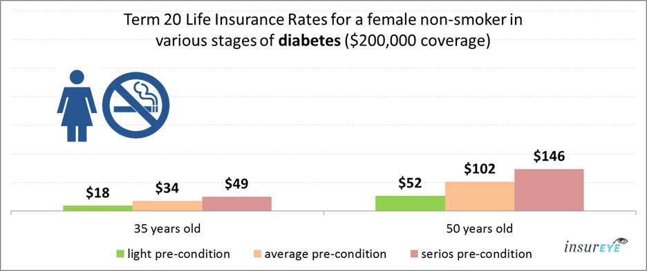 Life Insurance for People with Diabetes | Costs & Expert Tips