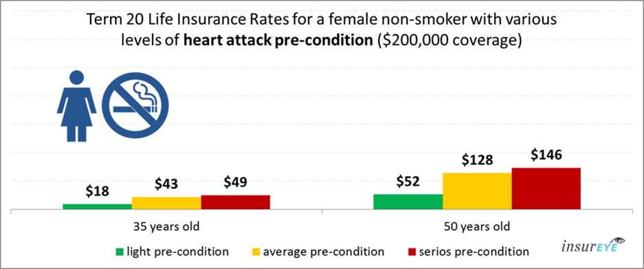 life insurance and heart attack for female non-smokers