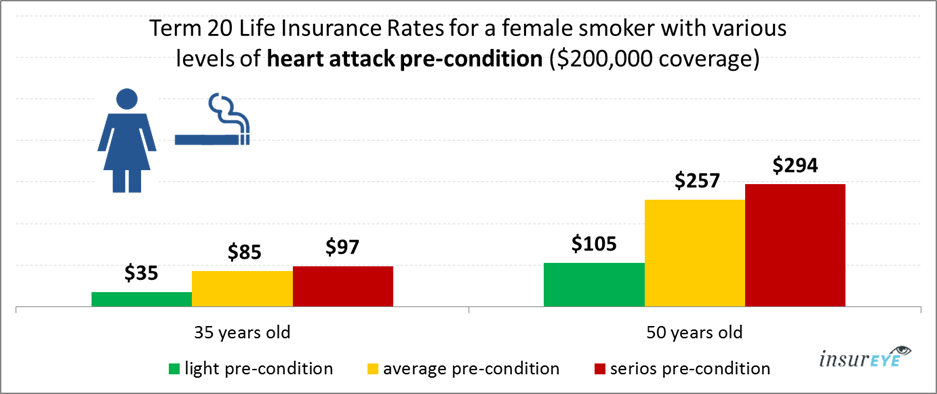 life insurance and heart attack for female smokers