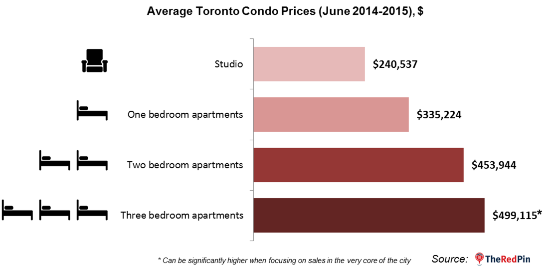 Toronto Condos - Average Price