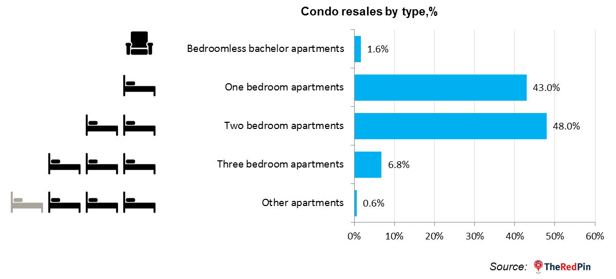 Toronto Condos - Popularity