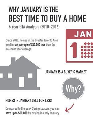 The Best Time to Buy a Home