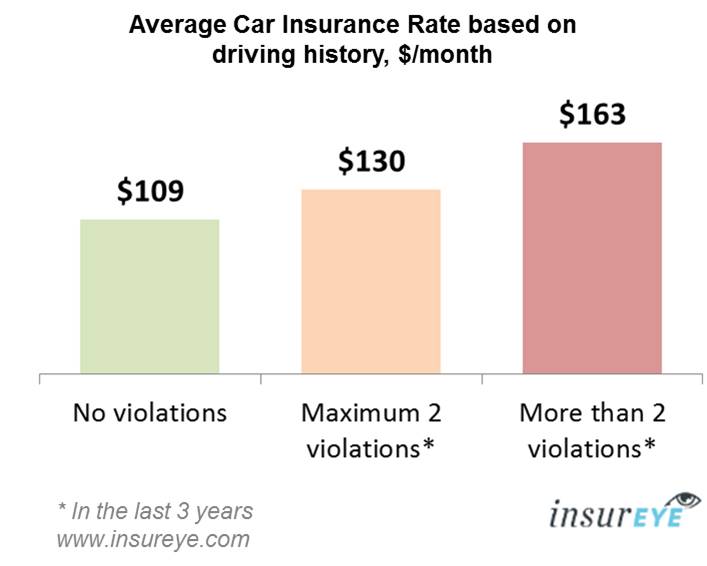 Car Insurance Alberta  Average Rate is $114 per month