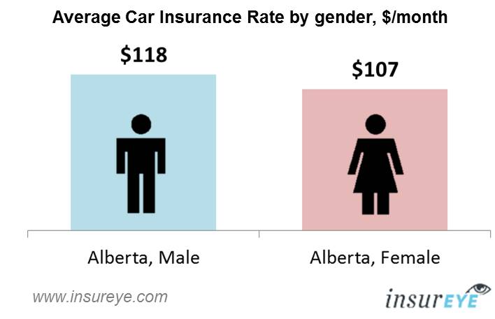 car insurance alberta - monthly rates by gender