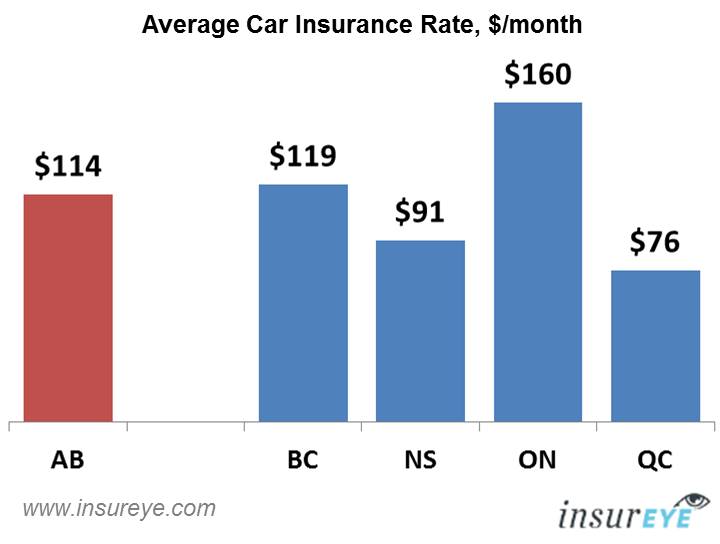 Car Insurance Alberta | Average Rate is $12 per month