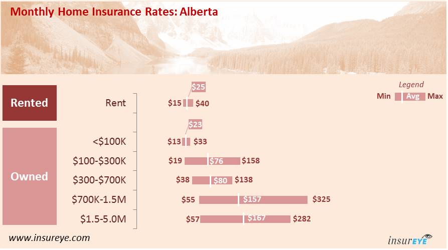 average home insurance cost in alberta