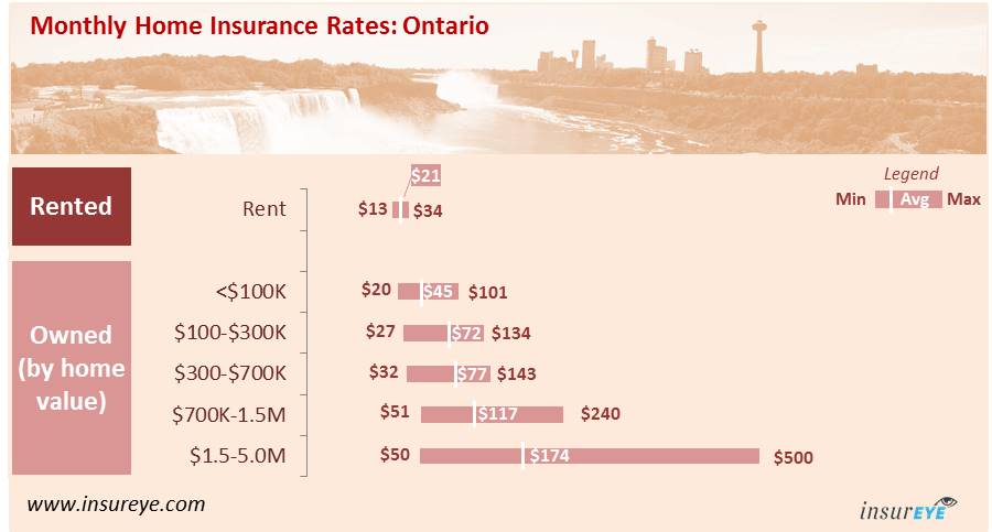 average home insurance cost in ontario