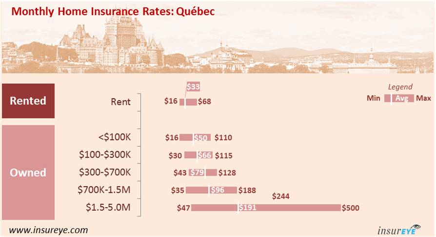 average home insurance cost in quebec