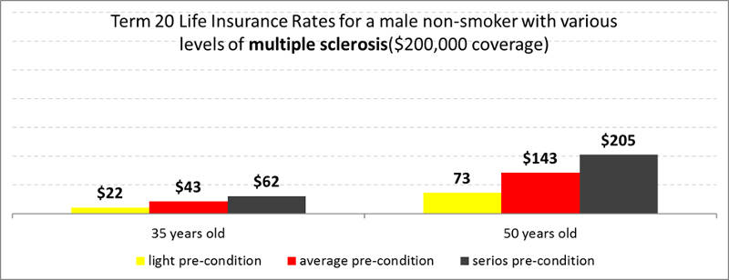 term20-multiple-sclerosis-life-insurance-male-nonsmoker