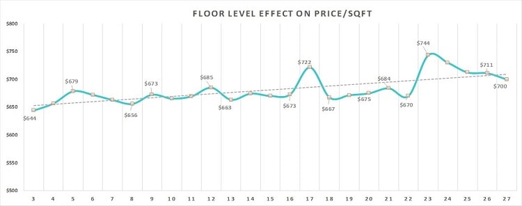 condos-price-per-square-foor-analysis