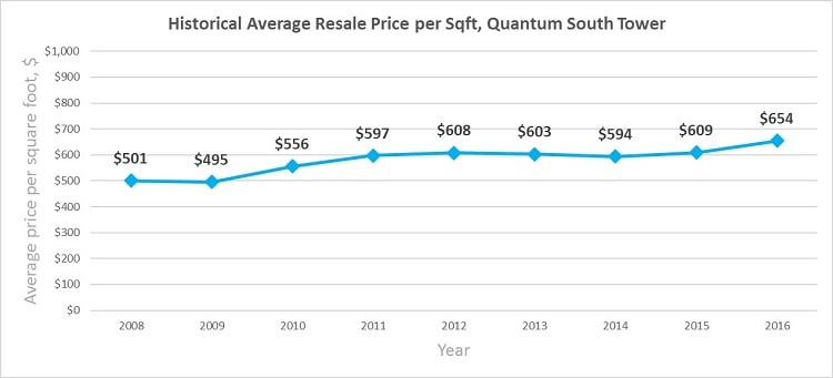 historical average prices condos toronto