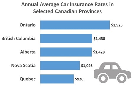 average car insurance rates in Canadian provinces